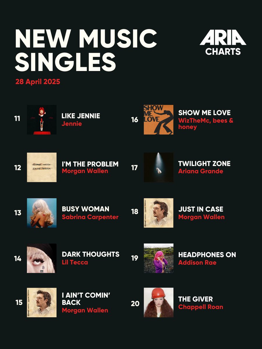 ARIA (@aria_official) on Twitter photo New faces on this week’s Singles Chart!
<a href="/MorganWallen/">morgan wallen</a> debuts at #15 with "I Ain’t Comin’ Back", while Addison Rae makes her chart debut at #19 with "Headphones On” 🤩 Turn it up! 🎶
#ARIA #ARIACharts #MorganWallen #AddisonRae #newmusic #freshreleases New faces on this week’s Singles Chart!
<a href="/MorganWallen/">morgan wallen</a> debuts at #15 with "I Ain’t Comin’ Back", while Addison Rae makes her chart debut at #19 with "Headphones On” 🤩 Turn it up! 🎶
#ARIA #ARIACharts #MorganWallen #AddisonRae #newmusic #freshreleases