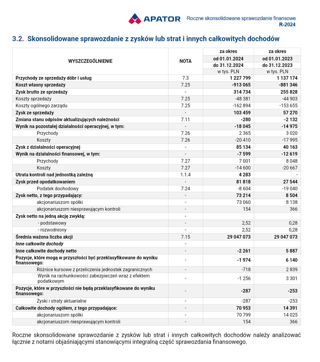 Lukasz_on_GPW's tweet image. Skonsolidowane, wybrane dane finansowe #Apator S.A. za 2024 rok.