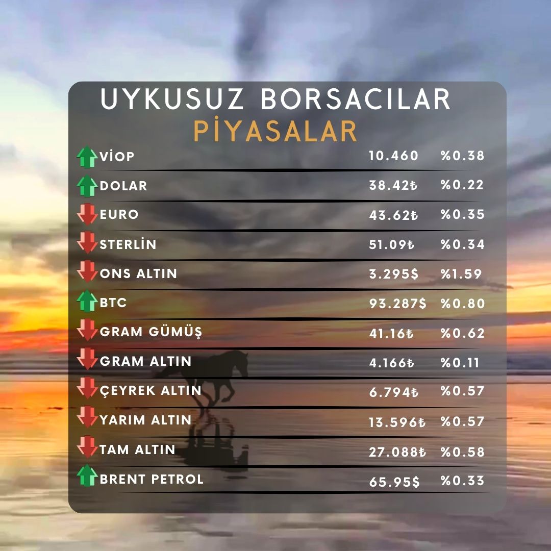 LukeHobbsDr's tweet photo. Günaydın. Hayırlı sabahlar ☀ 

📢Piyasalarda, güne başlarken...         

 #viop #dolar #euro #sterlin #ons #gümüş #altın #brent #btc #cuma https://t.co/n6GdAHSsII