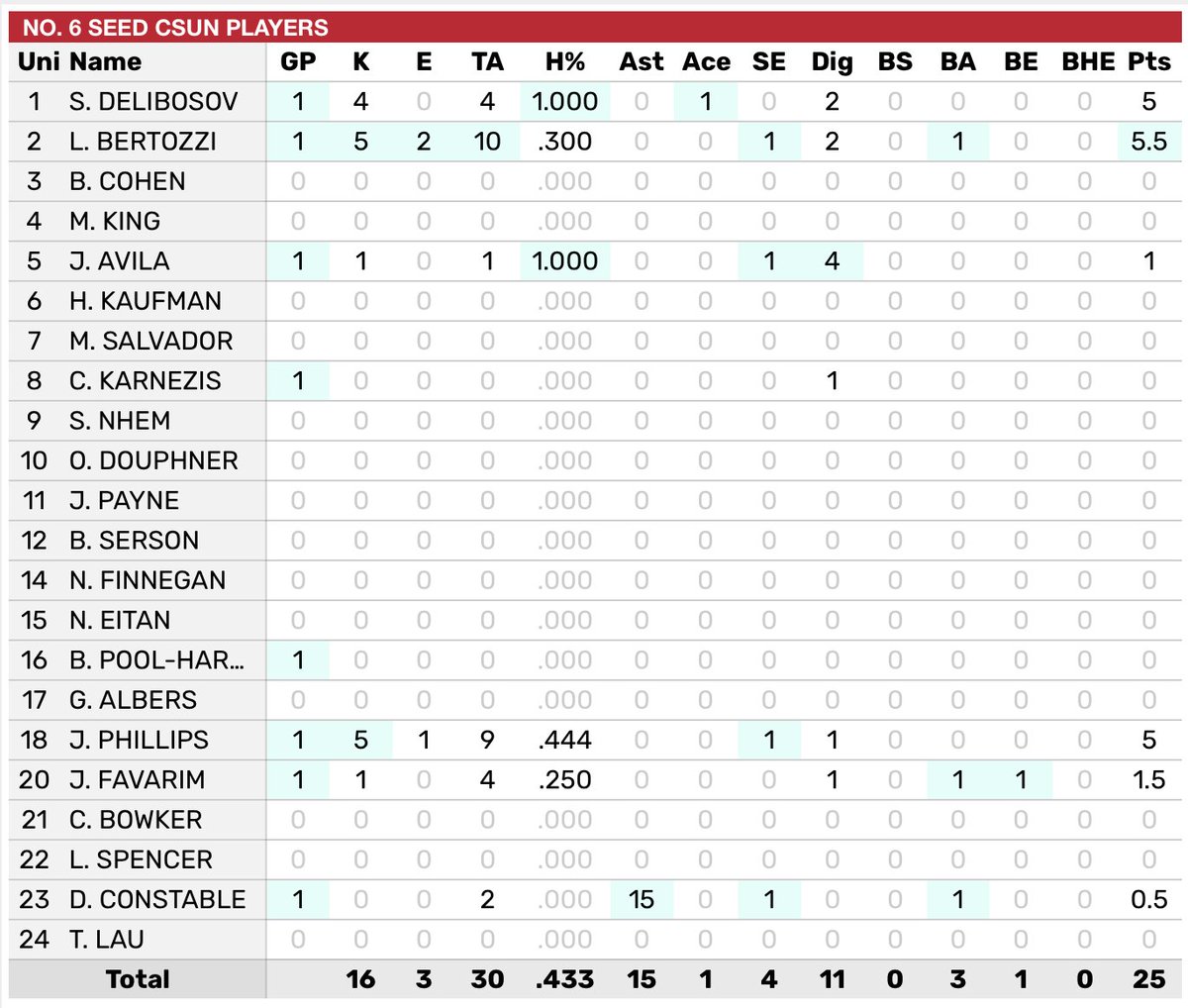 S1 l Bertozzi &amp; Phillips each connect for 5 kills as #CSUN hits .433 and pulls away to take the opening set over UCI 25-22

#GoMatadors