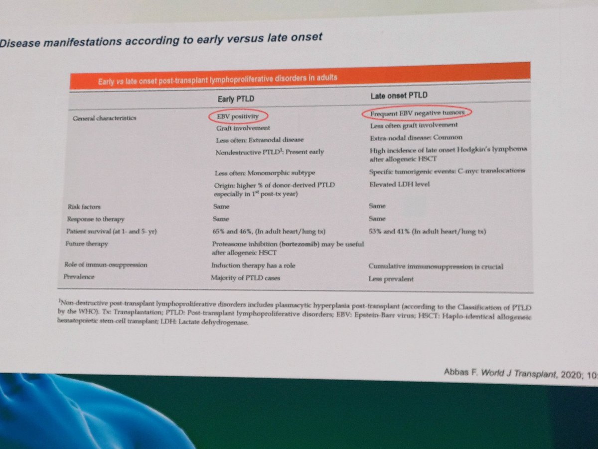 AhmedKo45911157's tweet photo. rly vs Late PTLD in adults:
🧬 Early: EBV+ tumors, graft involvement, better 1y survival (65%)
🦠 Late: EBV– tumors, more extranodal, high C-MYC, worse survival (53%)
💊 Both need immunosuppression control
🔬Bortezomib may help late PTLD post-HSCT
#ILC7 #PTLD #TransplantLymphoma https://t.co/IR1k7Pz1zI