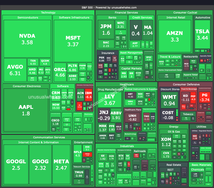 🇺🇸 U.S. STOCK MARKET IS PUMPING!

Everything’s flashing green.
This is liquidity flowing back in.

- Bullish for Bitcoin
- Bullish for Crypto
- Bullish for Risk-On assets

Don’t sleep on this momentum.