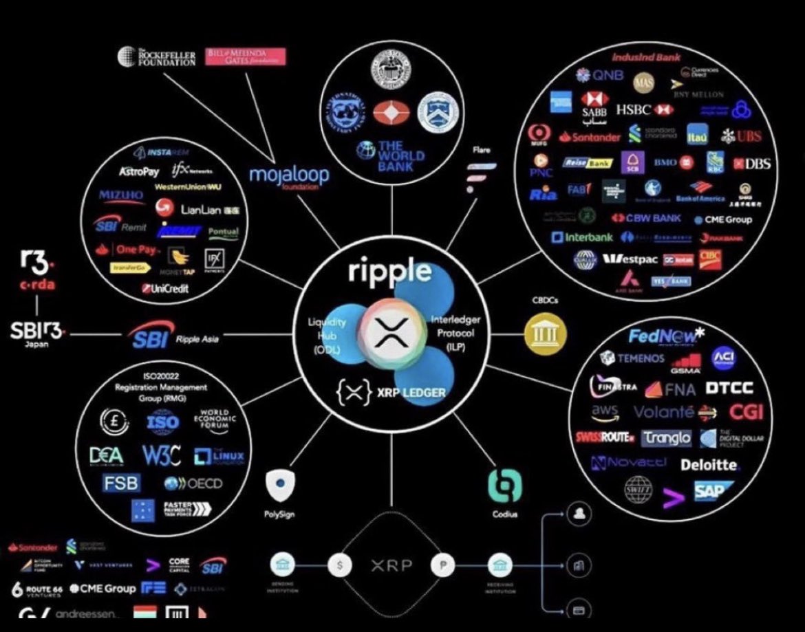 Bitforcoinz's tweet image. #RIPPLE HAVE THE MOST CONNECTIONS &amp;amp; PARTNERSHIPS IN THE WHOLE CRYPTO SPHERE🤝💥💥💥 #XRP (there are a lot more btw)