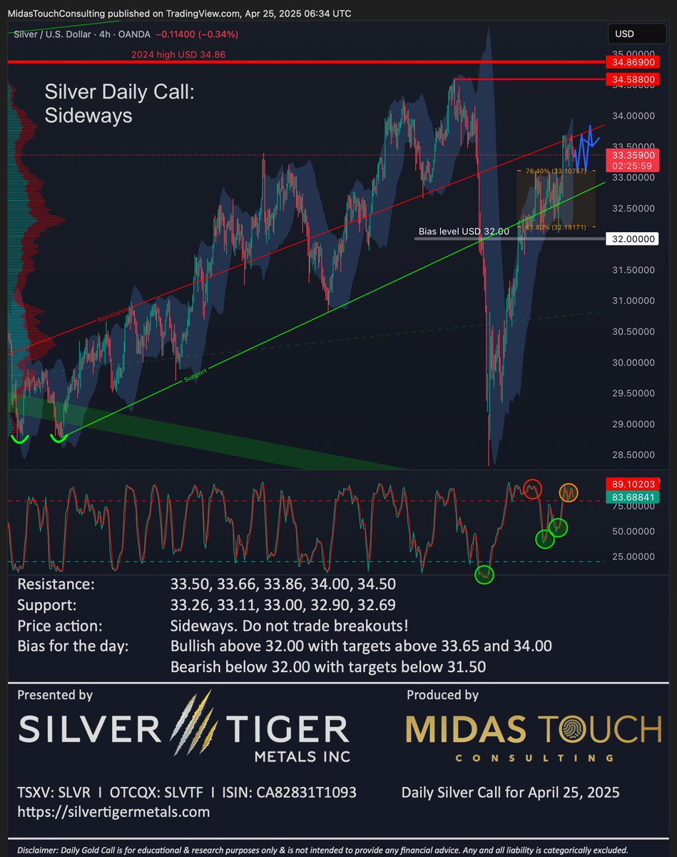 FlorianGrummes's tweet photo. Silver Daily Call for April 25th, 2025 #silver #silvermining #silvertiger #mexico #preciousmetals #bullmarket #catchup, #consolidation #SLVR #SLVTF #SLV $SLVR $SLVTF $SLV $PSLV $SIL $SILJ 🇲🇽 @SilverTigerMtls @SilverInstitute @albertherne @goldvaultnews @SilverBullionPL @jessebday @sprott @Silverbark3 @PopescuCo @nominallyrich @StoicSilverBear @tatoday @soundmoney00 @mypreciousilver @axinocapital @Investinmining @MilesFranklinCo @marketplunger1 @TheBubbleBubble @mining @MiningOnline @MiningMagazine @JrMiningNetwork @TrevAHall @inversormodest1 @ArcadiaEconomic @In_Proved @oriental_ghost @JpCortez27 @soarfinancial @silverr0cket @Silverpower13 @TheApeOfGoldST @forexstophunter @wallstreetsilv @SilverDegenClub @DegenAnon6969 @MakeGoldGreat @goldchartbook @DtDS_WSS @SemperVigilant1 @DeltaHarbour @ChuckECheese_1 @DegenAnon6969