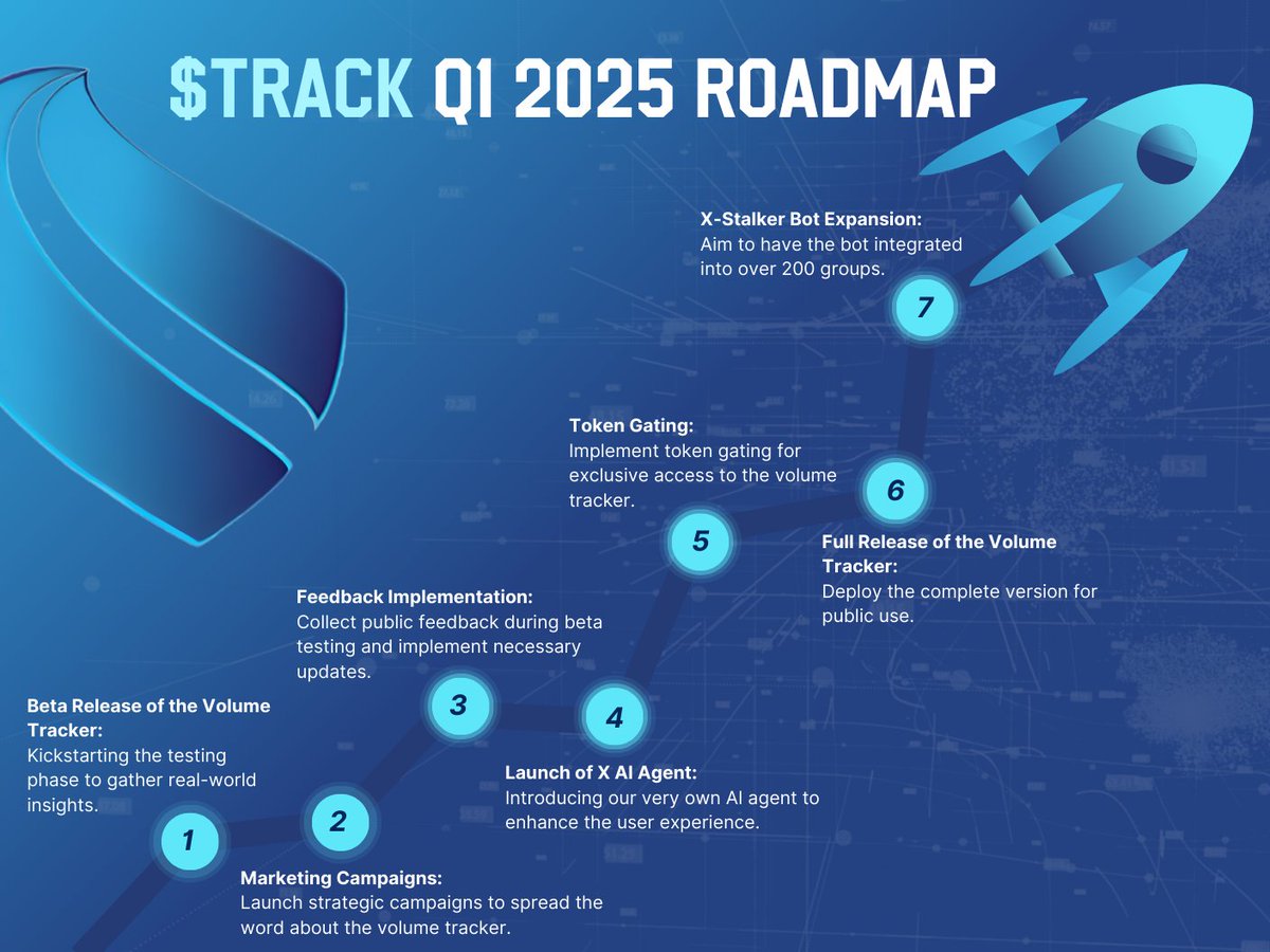 HHoho1405's tweet photo. @cas_abbe @Gate_io @initia $TRACK, @TrackerAI_ERC. New utilities set to launch to complement the suite of products they already offer. #AIAgent and kol volume tracker are both going to be 🔥. Definitely worth a look here. https://t.co/R0aFOsYkAr