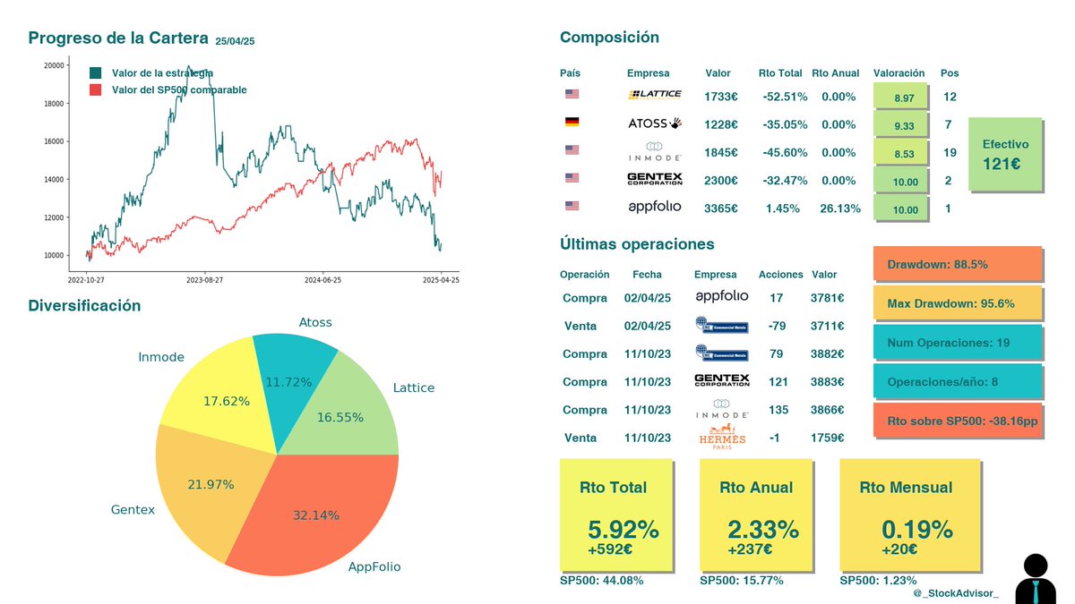 _StockAdvisor_'s tweet photo. Ya es viernes! Actualizamos el estado de nuestra estrategia! +5.92% en 2 años 5 meses 28 días: $LSCC $AOF.DE $INMD $GNTX $APPF https://t.co/kIBJoUQjtB