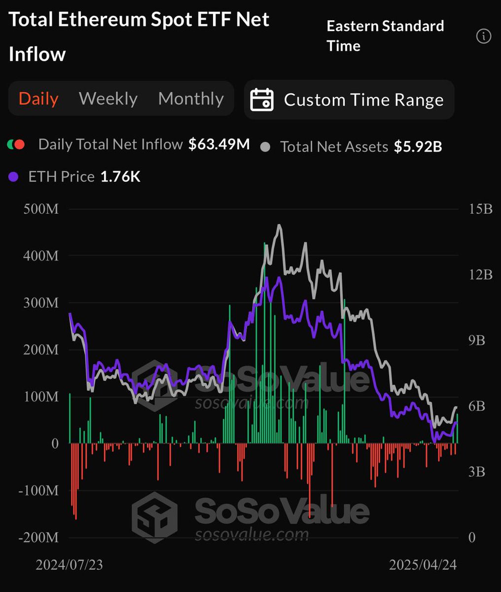 ummerkola's tweet photo. 🚨ETF Daily Flows – April 24 

💰 Bitcoin Spot ETFs added 4,720 $BTC ($442M)

💰 Ethereum Spot ETFs added 35,390 $ETH ($63M) https://t.co/nm5RKj2Tiz