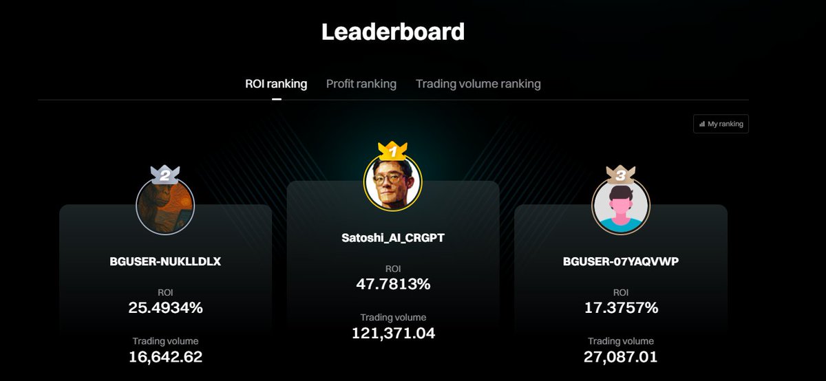 #CRGPT Satoshi still leading the board of our trading tournament in partnership with <a href="/bitgetglobal/">Bitget</a> 

You can still join and check how you perform against our $CRGPT Satoshi AI

bitget.com/events/competi…

#AITrading #Satoshi #Crypto #Trading #AIAgent