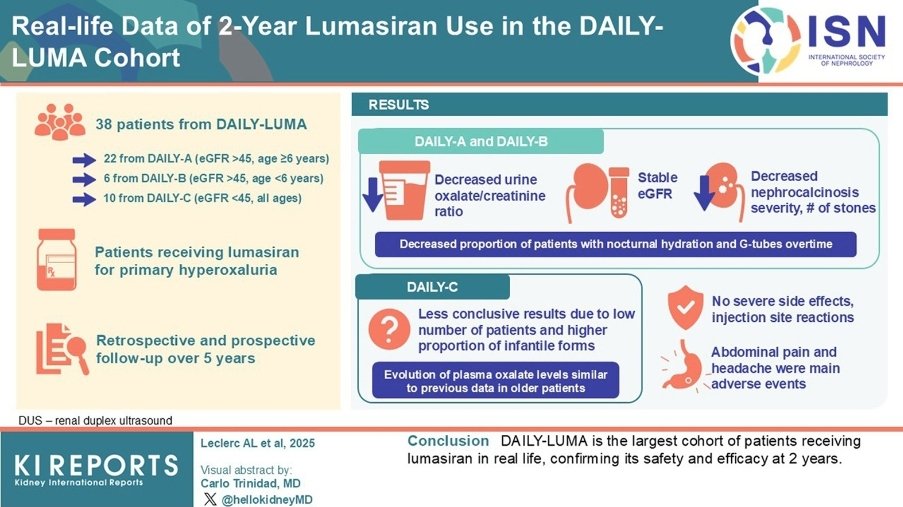 Intissar HADDIYA (@haddiyaintissar) on Twitter photo #Lumasiran: Results from the largest real-world study confirming its long-term safety & effectiveness in hyperoxaluria type 1, based on DAILY-LUMA cohort study that has assessed 38 patients for at least 2 years. <a href="/AfricanAFRAN/">African Association of Nephrology (AFRAN)</a> <a href="/ISNeducation/">ISN Education</a> <a href="/ISNkidneycare/">Int Society of Nephrology</a> <a href="/ERAkidney/">ERA - European Renal Association</a> <a href="/goKDIGO/">KDIGO</a> #Lumasiran: Results from the largest real-world study confirming its long-term safety & effectiveness in hyperoxaluria type 1, based on DAILY-LUMA cohort study that has assessed 38 patients for at least 2 years. <a href="/AfricanAFRAN/">African Association of Nephrology (AFRAN)</a> <a href="/ISNeducation/">ISN Education</a> <a href="/ISNkidneycare/">Int Society of Nephrology</a> <a href="/ERAkidney/">ERA - European Renal Association</a> <a href="/goKDIGO/">KDIGO</a>