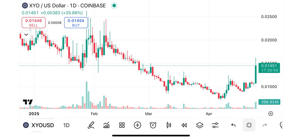 WeAllKins's tweet photo. 🚨 Bithumb just announced their listing of $XYO — one of Korea’s top exchanges.

@OfficialXYO already trading on Coinbase and major CEXs.
 +41.5% in 24H $19.6M volume

Launched in 2018, @OfficialXYO is the first real DePIN project.

Chart Breakout: • Multi-week accumulation broken • MACD flipped bullish — first crossover since Jan • Histogram turning positive = trend reversal confirmed

Price Targets: $0.0165 → $0.02 → $0.025

Momentum is real. Volume and signals align. 👀