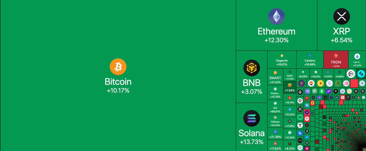 MaxCrypto's tweet photo. 💵$288 BILLION WAS ADDED TO THE 
CRYPTO MARKET IN THE LAST 5 DAYS.

WE’RE SO FCKING BACK!!! https://t.co/ojhw8MTHCg