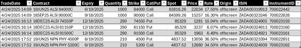 kingsozi's tweet photo. 📉 Yesterday’s Options Traded
Highlights:
– 🧱 Institutional on Dec25 ALSI Short Fence in R248m notional
– 🔄 Interbank Jun25 NPN Collar in R100m notional 
#JSE #derivatives #optionsflow #institutionaltrading
Source: https://t.co/E86gaPeMHS https://t.co/k7Wbxo4PXB