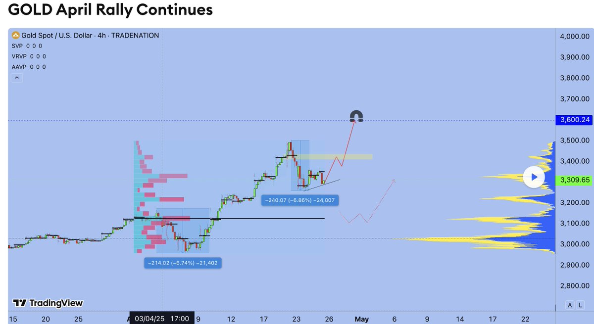 GOLD April Rally Continues

tradingview.com/chart/XAUUSD/j…