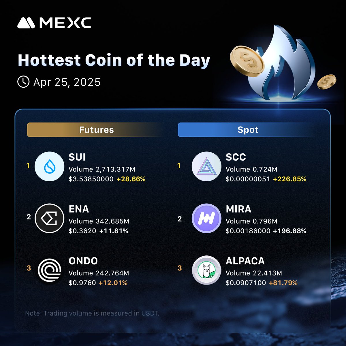 Alpha_MEXC's tweet photo. 🔥 HOTTEST OF THE DAY 🔥

Futures:
1️⃣ $SUI
2️⃣ $ENA
3️⃣ $ONDO

Spot:
1️⃣ $SCC
2️⃣ $MIRA
3️⃣ $ALPACA

Start trading spot and futures on #MEXC with the lowest fees🚀 https://t.co/MOYWHhs1TY