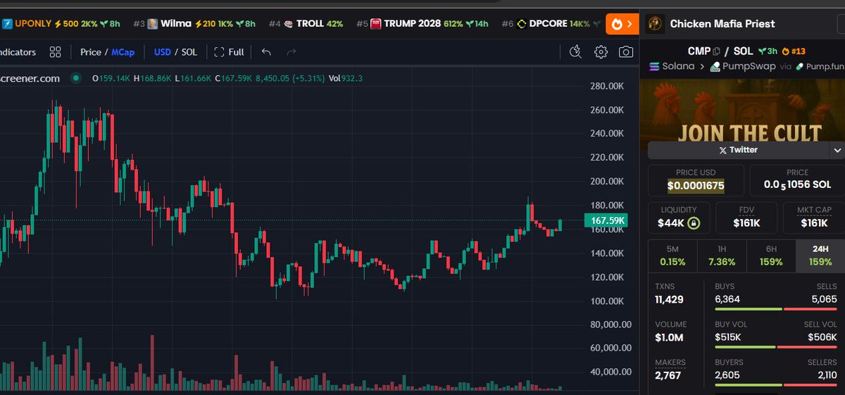 naohgenerator's tweet photo. $CMP
Let me in the cult ✨

zma92nWyj1q9vXEC8TnxzdWh4o6PG7yPQGrdyLZpump

Tapped ~4x from my public call right here✨

Trade wisely✨ https://t.co/Hw7qgRnhBj