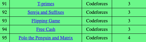 infoSleuth25's tweet photo. Back on CodeForces grind 💪
Day 4 : Solved 5 problems 🎯
1️⃣ T-Primes
2️⃣ Sereja and Suffixes
3️⃣ Flipping Game ** ( If you are new in DP )
4️⃣ Free Cash
5️⃣ Polo the Penguin and Matrix **
On a roll! 🔥 
#Codeforces #100DaysOfCode #CONNECT #LearnInPublic #DSA https://t.co/elVbuNMpbh