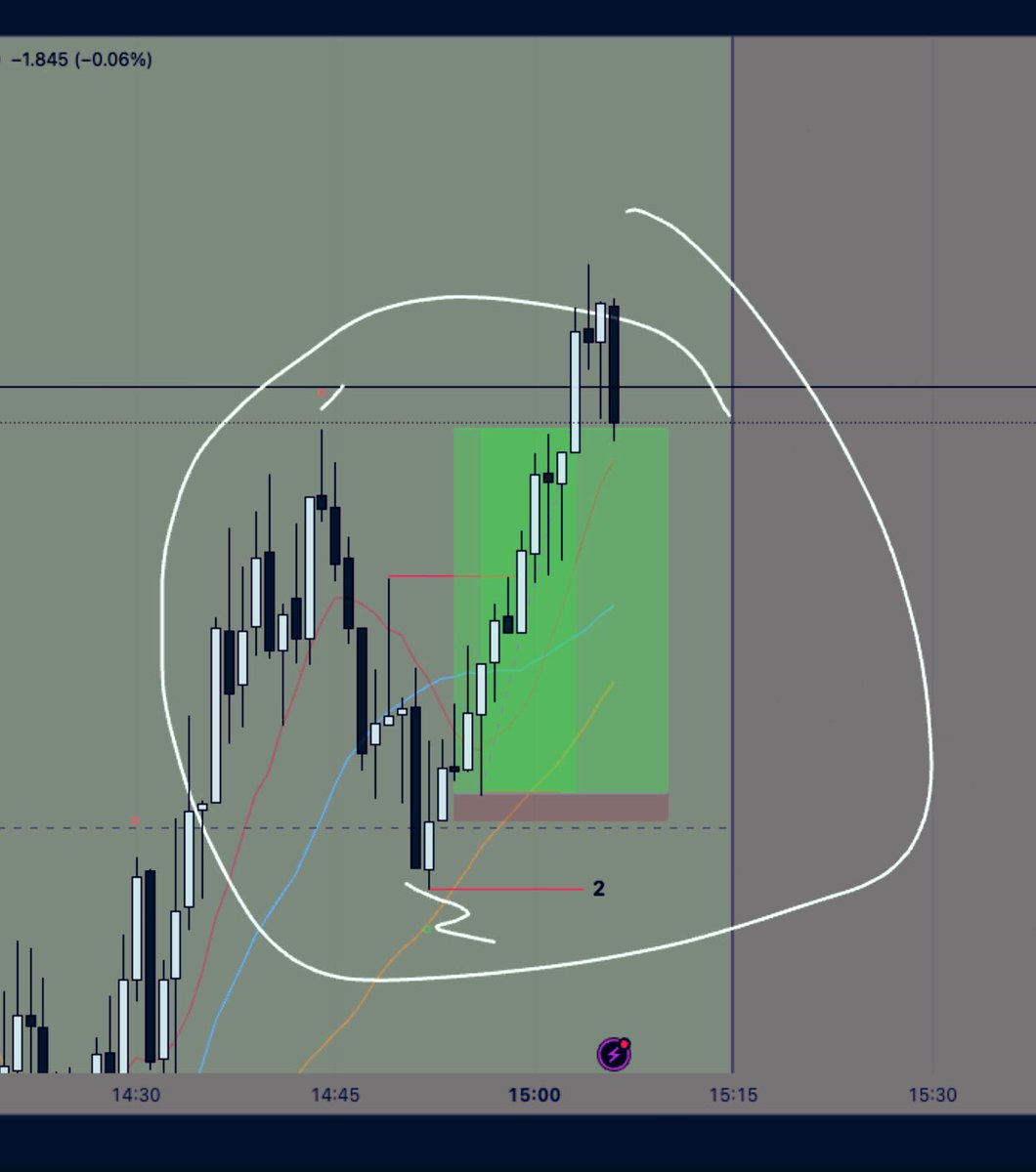 Just made a 13R trade in gold using an SS model <a href="/j_intradaytrade/">J</a> based on SBS <a href="/StoicTA/">Stoic Trader</a> - Amazing！! 🚀 #Trading #Gold