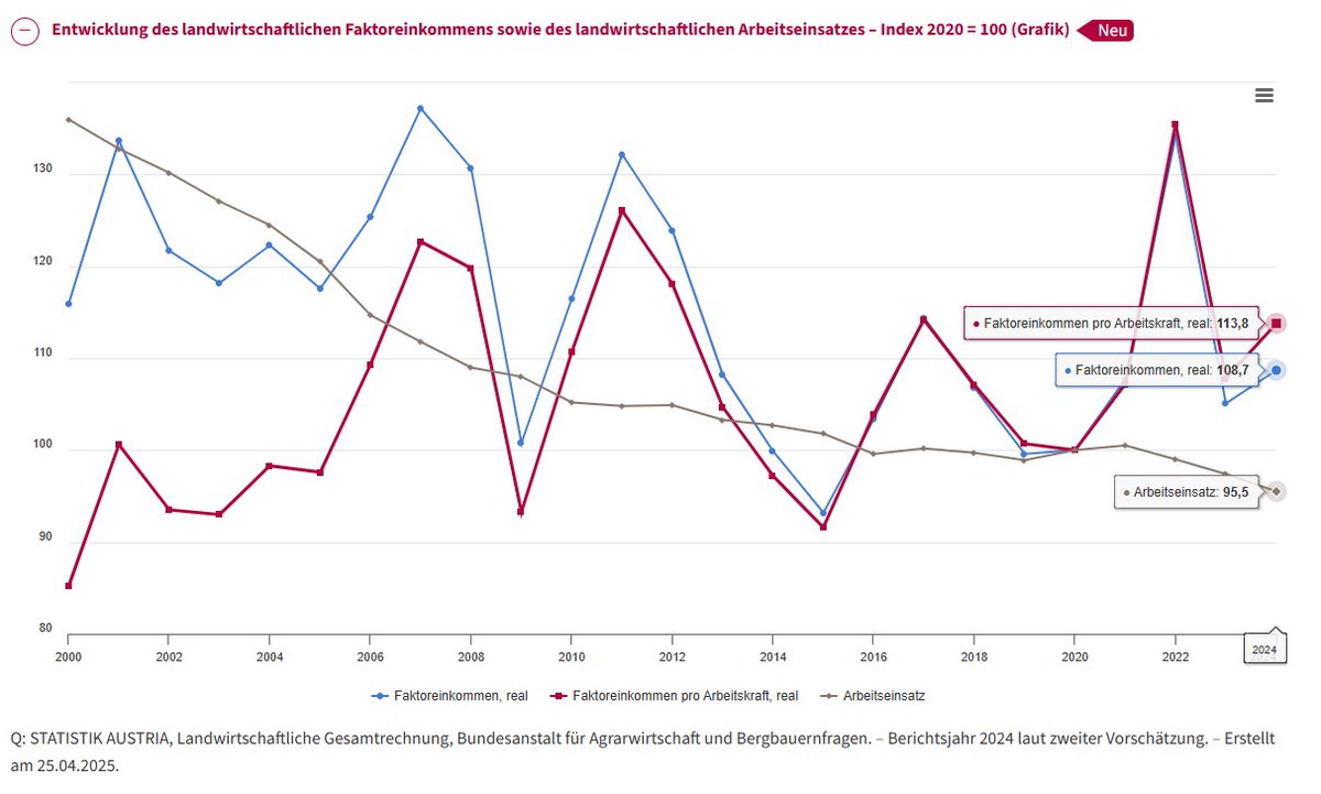 GrohsebnerChr's tweet photo. @STATISTIK_AT Das 🇦🇹 landwirtschaftliche Faktoreinkommen pro Arbeitskraft ERHÖHTE sich  2024 gegenüber 2023 real um 5,5 %, nach einer Berg- und Talfahrt in den beiden 
vorangegangenen Jahren (2022: +26,4 %, 2023: −20,4 %). #agri #Income 
https://t.co/rG1P3lJ7Hj https://t.co/CANReVb2I6