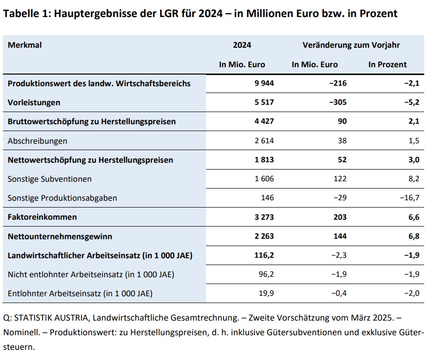 GrohsebnerChr's tweet photo. @STATISTIK_AT Das 🇦🇹 landwirtschaftliche Faktoreinkommen pro Arbeitskraft ERHÖHTE sich  2024 gegenüber 2023 real um 5,5 %, nach einer Berg- und Talfahrt in den beiden 
vorangegangenen Jahren (2022: +26,4 %, 2023: −20,4 %). #agri #Income 
https://t.co/rG1P3lJ7Hj https://t.co/CANReVb2I6