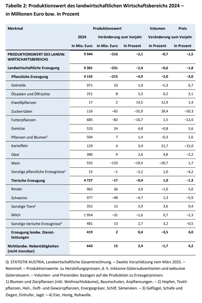 GrohsebnerChr's tweet photo. @STATISTIK_AT Das 🇦🇹 landwirtschaftliche Faktoreinkommen pro Arbeitskraft ERHÖHTE sich  2024 gegenüber 2023 real um 5,5 %, nach einer Berg- und Talfahrt in den beiden 
vorangegangenen Jahren (2022: +26,4 %, 2023: −20,4 %). #agri #Income 
https://t.co/rG1P3lJ7Hj https://t.co/CANReVb2I6