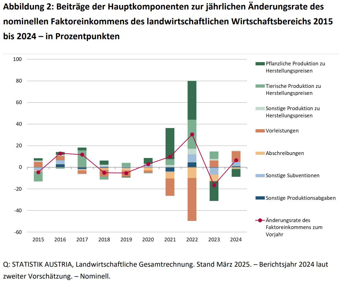 GrohsebnerChr's tweet photo. @STATISTIK_AT Das 🇦🇹 landwirtschaftliche Faktoreinkommen pro Arbeitskraft ERHÖHTE sich  2024 gegenüber 2023 real um 5,5 %, nach einer Berg- und Talfahrt in den beiden 
vorangegangenen Jahren (2022: +26,4 %, 2023: −20,4 %). #agri #Income 
https://t.co/rG1P3lJ7Hj https://t.co/CANReVb2I6