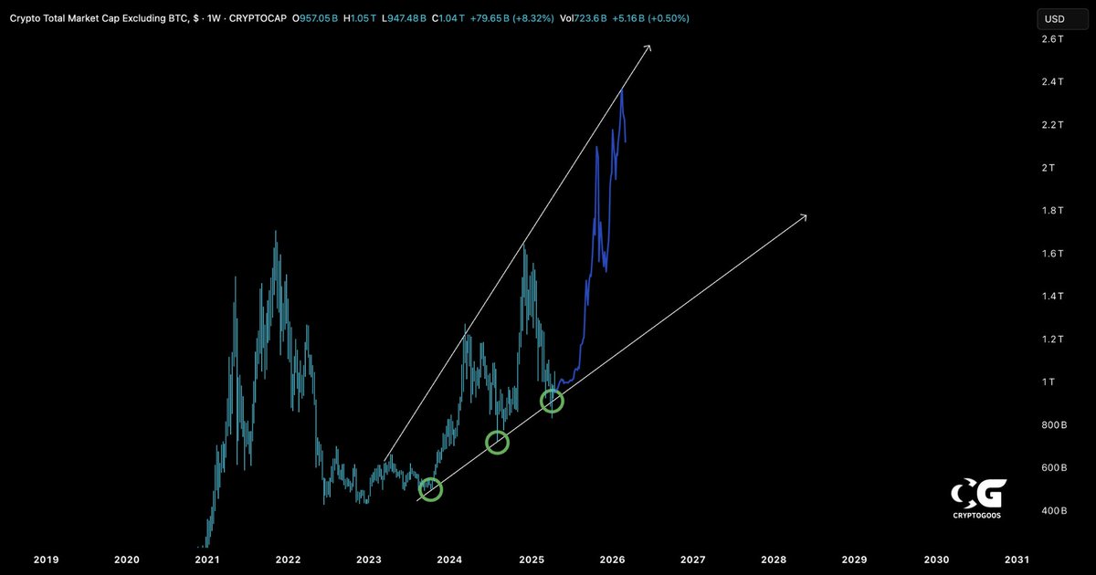 cryptogoos's tweet photo. ALTCOINS TRIPLE BOTTOM.
Do I need to say more? https://t.co/uyAQGjQjki