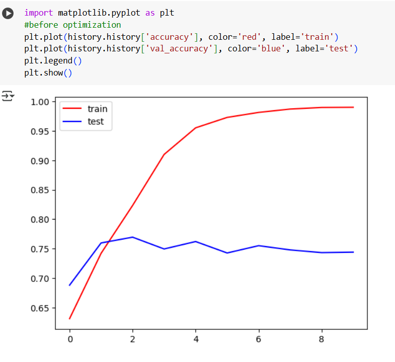 SejalBarshikar's tweet photo. Day 18 of my #DeepLearning journey. 
Implemented Dogs-vs-Cats Image Classification using CNN with fine-tuning (Reduced overfitting by a great deal). Increased Validation accuracy from 0.76 to 0.83.
#AI #100DaysOfCode #60DaysOfMachineLearning #Python #MachineLearning https://t.co/ZQONY5sFgV