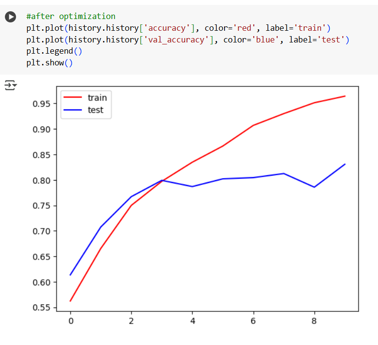SejalBarshikar's tweet photo. Day 18 of my #DeepLearning journey. 
Implemented Dogs-vs-Cats Image Classification using CNN with fine-tuning (Reduced overfitting by a great deal). Increased Validation accuracy from 0.76 to 0.83.
#AI #100DaysOfCode #60DaysOfMachineLearning #Python #MachineLearning https://t.co/ZQONY5sFgV