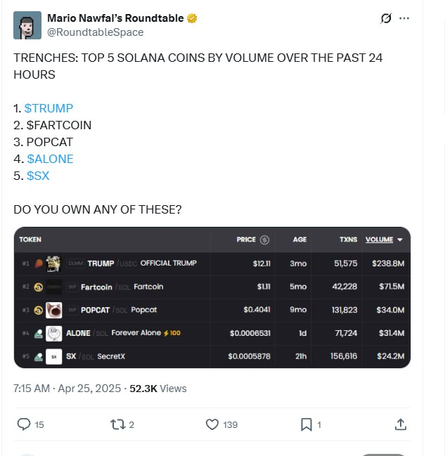 efeserkajh's tweet photo. FOREVER $ALONE is in top 5 $SOL memes by volume over the past 24 hours and even Mario Nawfal's Roundtable noticed it and recommend us for ape

https://t.co/RjzEE2ck1m https://t.co/Xw982KSuE2
