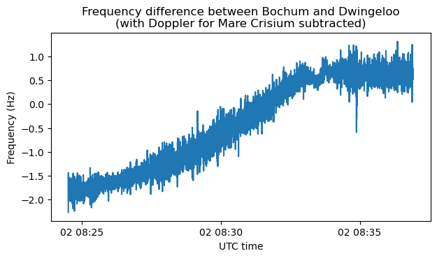 After fixing this mistake, the frequency difference is on the order of 1 Hz. This is about 0.7 ppb, so it is within the accuracy that we could expect for the GPSDO at Bochum. So mystery solved!