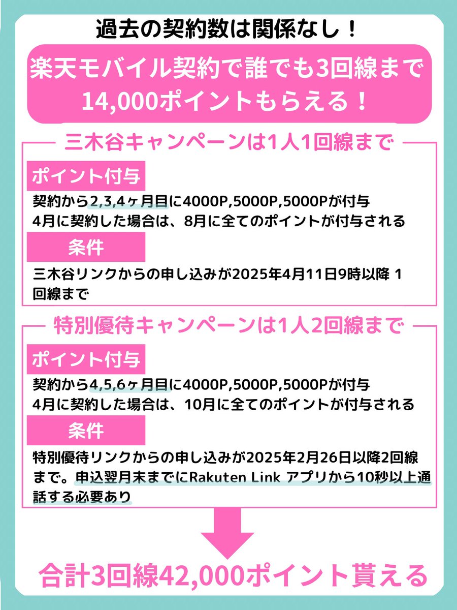【朗報】楽天モバイルがすごい！ PR
過去の契約数に関係なくMNPで1人3回線まで14,000P(合計42,000P)貰えることが判明(新規は1回線7,000P)
・三木谷キャンペーンで1回線
・特別優待キャンペーンで2回線
三木谷キャンペーンは付与まで4ヶ月と早いです！
三木谷リンクはこちら↓
ck.jp.ap.valuecommerce.com/servlet/referr…