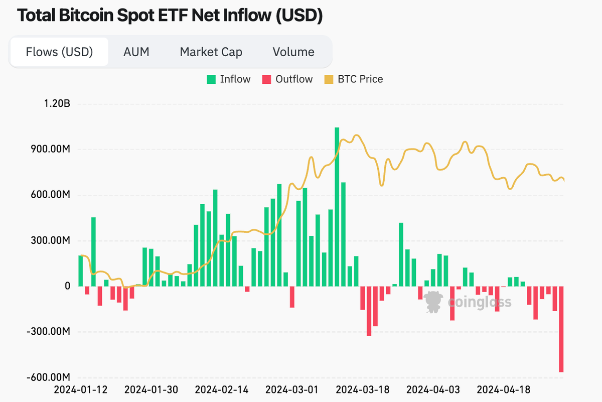 Kawsh_sol's tweet photo. 🇺🇸 JUST IN : Spot #Bitcoin ETFs have purchased almost 25,000 BTC over the last 3 days worth $2.3 BILLION. Always DYOR
#bitcoin #CryptoNews
Source - News_Crypto https://t.co/eXStkzeM4C