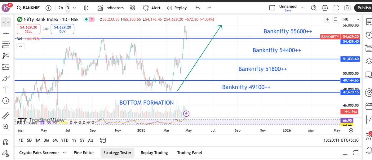 kohli0471's tweet photo. @Ajaya_buddy Warren Buffett said "Be greedy when others are fearful" #bullrun2025 #buyondips
#Bottomformation has happened #nifty50 #NIFTYIT #banknifty
Upside #bullish rally has come in #nifty
#dowjones #nasdaq #bitcoin #BULL @_anujsinghal @AnilSinghvi_ @virendraonNifty @sanjiv_bhasin https://t.co/FuPje0OrJe