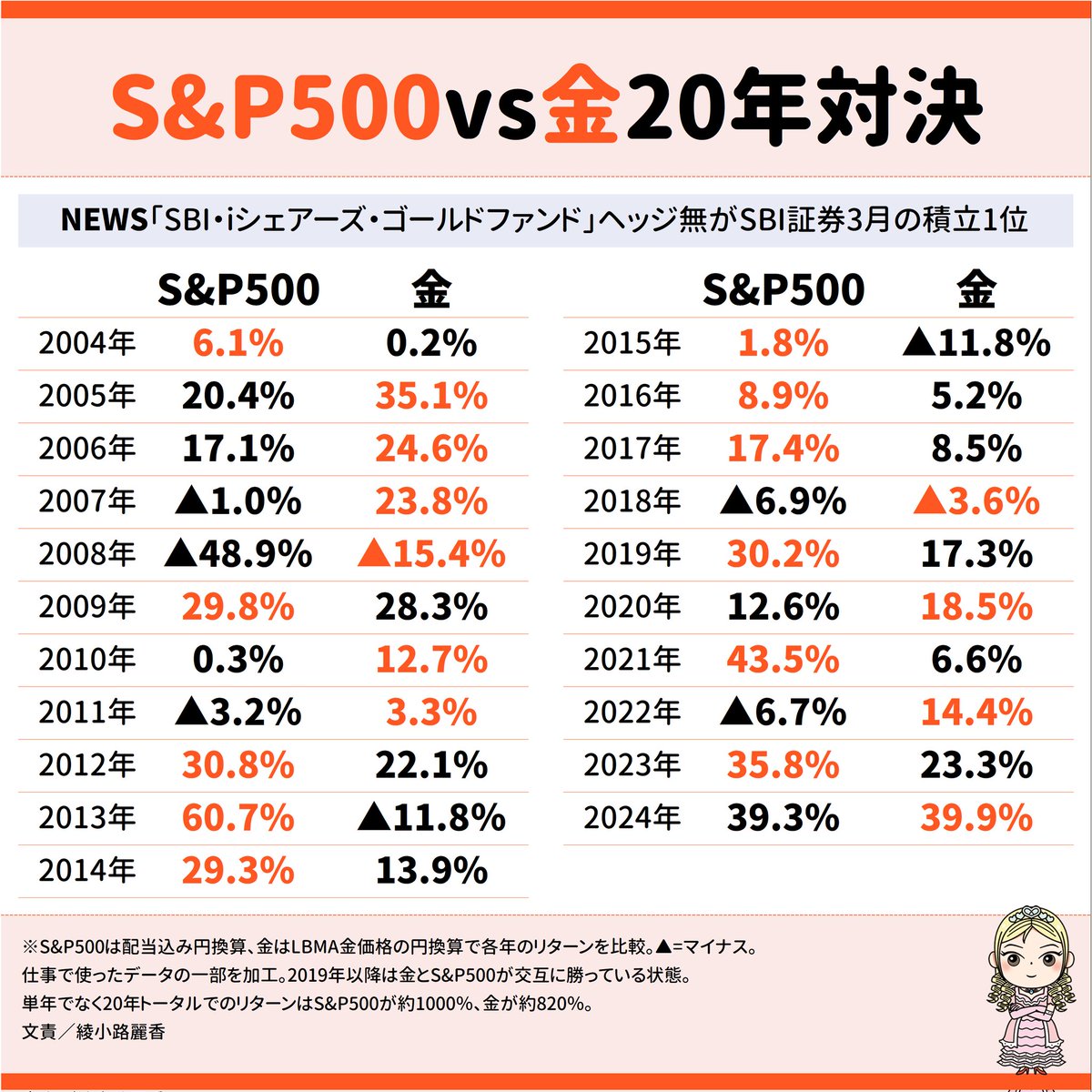 SBI・iシェアーズ・ゴールドファンド（サクッと純金）為替ヘッジ有り無し合計で純資産700億円突破、為替ヘッジ有は25年3月積立設定金額1位！（とSBI証券が発表）。そろそろ金は調整という声もあるが仕事で使った年ごとリターンをまとめました。金って結構優秀…。（20年  ...