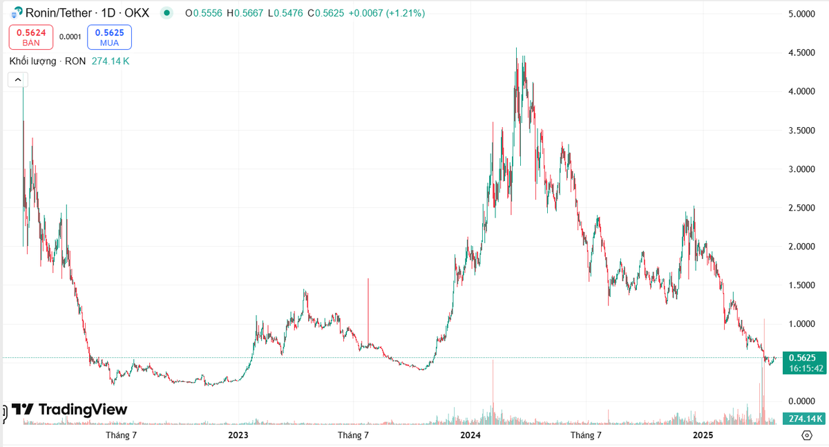 📉 $RON down 80% from ATH , What happened? And is it worth a "bottom entry"?

From $4.5 to $0.56 in just 4 months.

Nearly -80%. Brutal

But behind that red chart is a story of smart money quietly moving... 👇

🟥 Clear Downtrend:

• Since late 2024, $RON has been in a steady