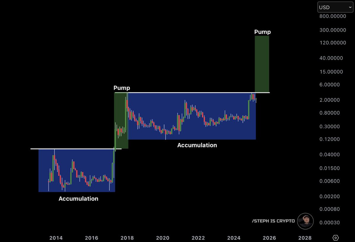 #XRP HISTORY IS REPEATING 🔥