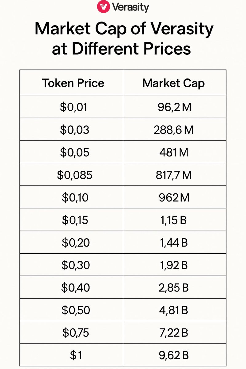 CryptoErwinNL's tweet image. Verasity is seriously undervalued, and everyone knows the $VRA token&apos;s current price doesn’t match its real value. 

The team’s hard work will show in the price when Alt season comes. 

That’s when alt coins will take off, and I’m sure $VRA will skyrocket.

Verasity has developed…
