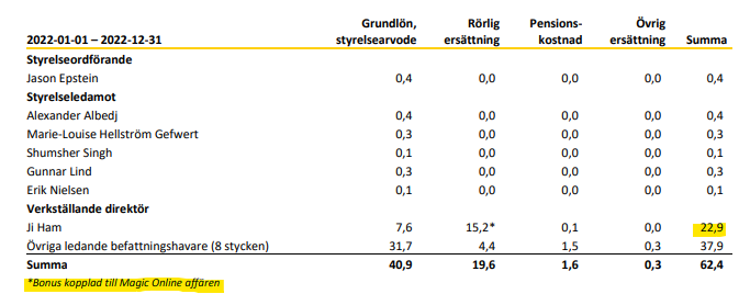 Få bonus för att förvärva, få bonus för att lägga ner🧠Lägg till rekordhöga arvode för övrig ledning 🚩🚩