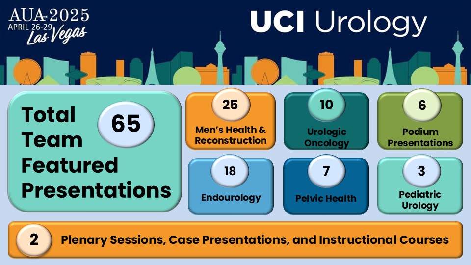 UCI Urology (@uci_urology) on Twitter photo Thank you <a href="/AmerUrological/">Amer. Urol. Assn.</a> for featuring our 65 total team presentations at #AUA25 this weekend in Las Vegas! Check out the extraordinary research coming out of <a href="/UCI_Urology/">UCI Urology</a> faculty, residents, fellows and trainees.
teach.uciurology.com/aua-2025/ Thank you <a href="/AmerUrological/">Amer. Urol. Assn.</a> for featuring our 65 total team presentations at #AUA25 this weekend in Las Vegas! Check out the extraordinary research coming out of <a href="/UCI_Urology/">UCI Urology</a> faculty, residents, fellows and trainees.
teach.uciurology.com/aua-2025/