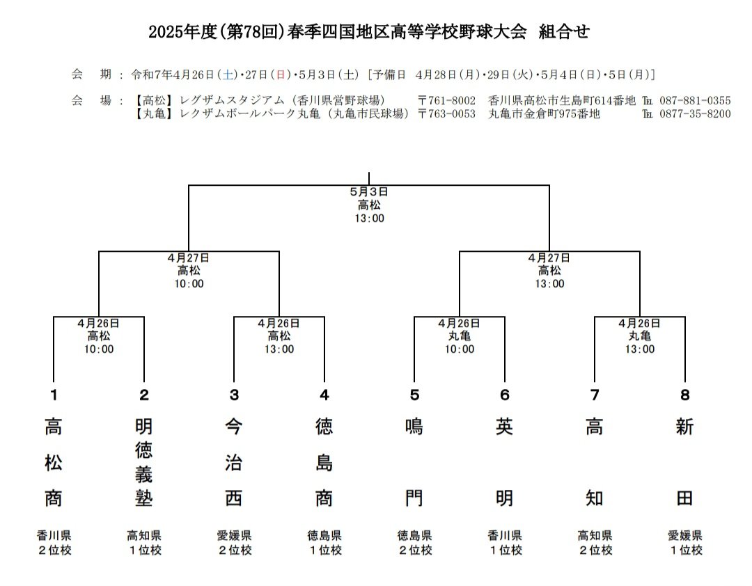 🔥四国大会組み合わせ決定🔥
明日から香川県で行われる、第78回春季四国地区高校野球大会の組み合わせが決まりました。
各県2校ずつの8校が出場します。
高松市・レクザムスタジアムと、丸亀市・レクザムボールパーク丸亀の2会場。
1回戦で明徳義塾と高松商のセンバツ出場2校が激突❕

＃熱闘 ＃甲子園