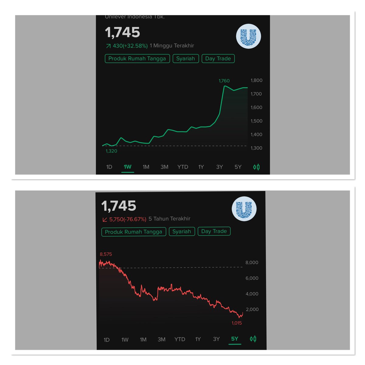 Ekonomika212's tweet image. cara pandang jangka pendek dan jangka panjang akan menghasilkan kesimpulan berbeda #UNVR