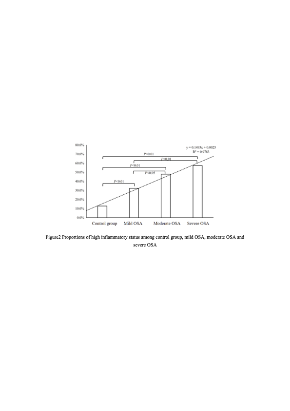Sleep and Breathing  rdcu.be/ecBkJ 
HsCRP in #PediatricOSA  elevated, BMI, mean time of obstructive apnea, and minimum SaO2 as factors for high inflammatory states. 
<a href="/nikolaus_netzer/">Nikolaus Netzer Prof. Prof. (Hon) Dr.med.</a> @ESRC_Sleep <a href="/BritishSleepSoc/">BritishSleepSociety</a> <a href="/ResearchSleep/">Sleep Research Society</a> <a href="/ClinMedJournals/">Springer Medicine</a> <a href="/SpringerSurgery/">Springer Nature Surgery</a>