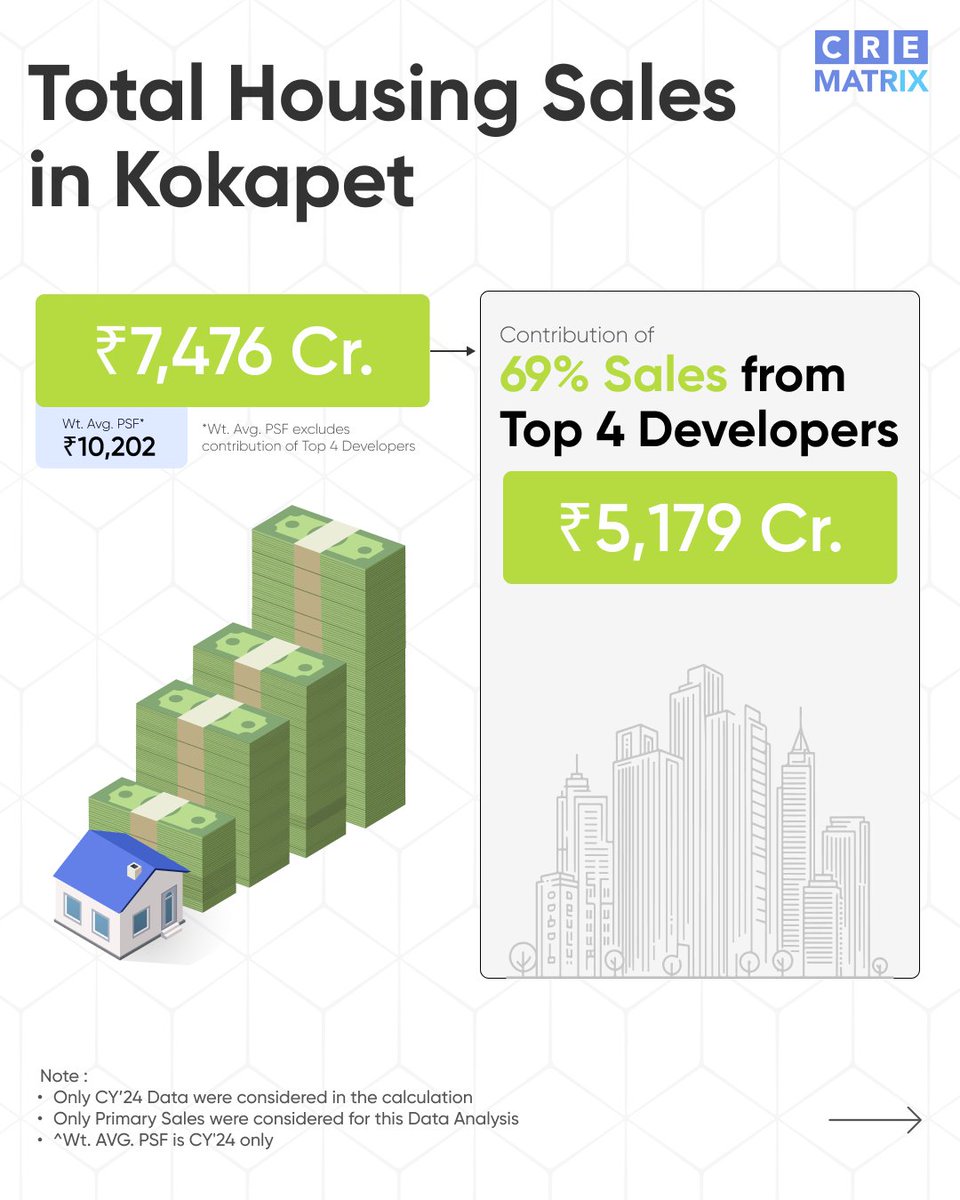 CreMatrix's tweet image. In 2024, Kokapet clocked ₹7,476 Cr in residential sales, and a staggering 69% of it was captured by just four developers.

For deeper insights, Book a demo now – [bit.ly/3RcpiLZ]

#KokapetRealEstate #HyderabadHousing #DeveloperInsights #PremiumPricing #CREMatrix