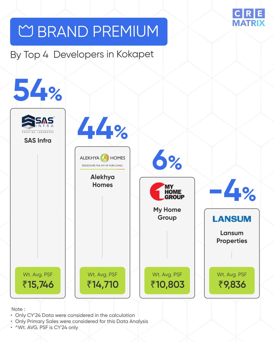 CreMatrix's tweet image. In 2024, Kokapet clocked ₹7,476 Cr in residential sales, and a staggering 69% of it was captured by just four developers.

For deeper insights, Book a demo now – [bit.ly/3RcpiLZ]

#KokapetRealEstate #HyderabadHousing #DeveloperInsights #PremiumPricing #CREMatrix