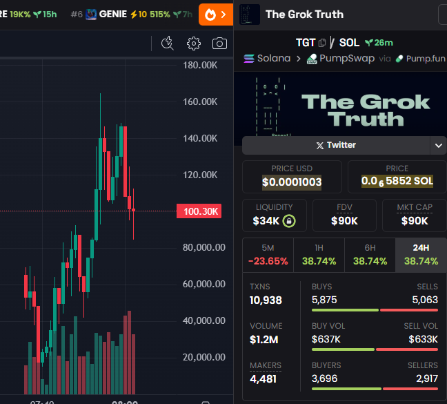 naohgenerator's tweet photo. $TGT
Right here is the secrect we all want to know, is Grok telling us the truth ✨ 

HzxW1MDxwGsmXTt1f4StiCfs9cAQ9r9RjrXMnUY3pump

Trade wisely✨ https://t.co/byP5RXbVmc