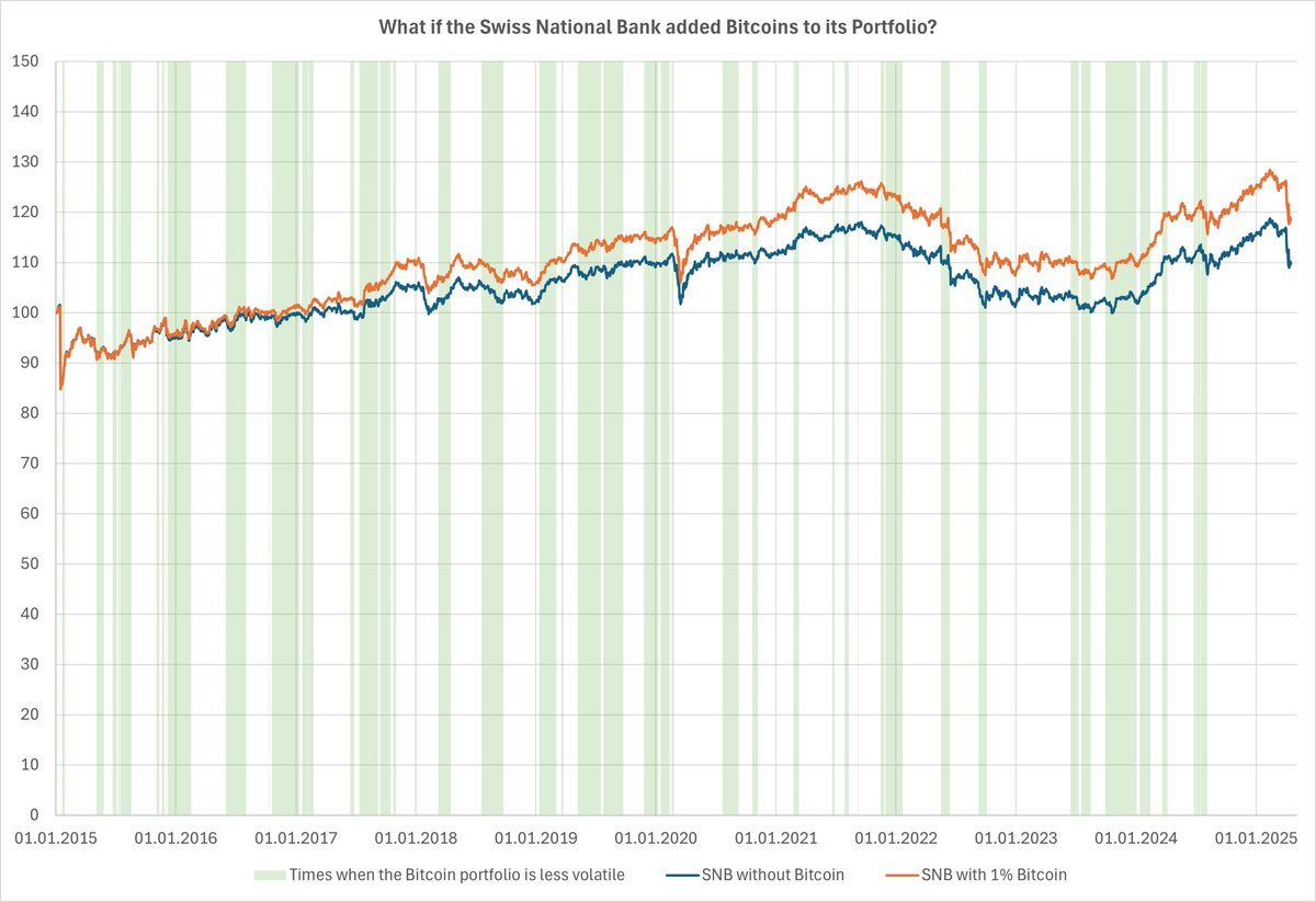 Luzius Meisser (@luzius) on Twitter photo Yes, <a href="/SNB_BNS/">Swiss National Bank</a> would have greatly benefitted from having a moderate amount of bitcoins in its reserves. On about a third of the days since 2015, adding bitcoin would even have reduced the portfolio's volatility.
Source: github.com/meisserecon/snb Yes, <a href="/SNB_BNS/">Swiss National Bank</a> would have greatly benefitted from having a moderate amount of bitcoins in its reserves. On about a third of the days since 2015, adding bitcoin would even have reduced the portfolio's volatility.
Source: github.com/meisserecon/snb