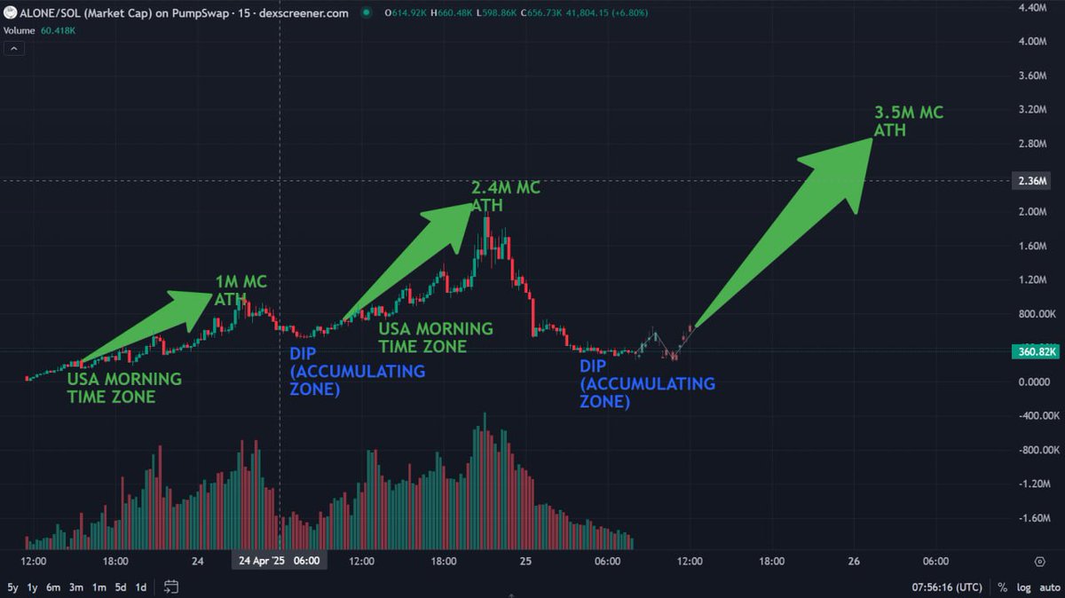 efeserkajh's tweet photo. History is repeating itself.
The real chads are stacking $ALONE during the USA night, and waking up to new ATHs in the morning 💸

USA Time Zone Stats:
📈 Day 1 – 1M ATH (day before yesterday)
📈 Day 2 – 2M ATH (yesterday)
🔥 Tonight’s goal: At least 3 MILLION

Just check the chart and you will see it