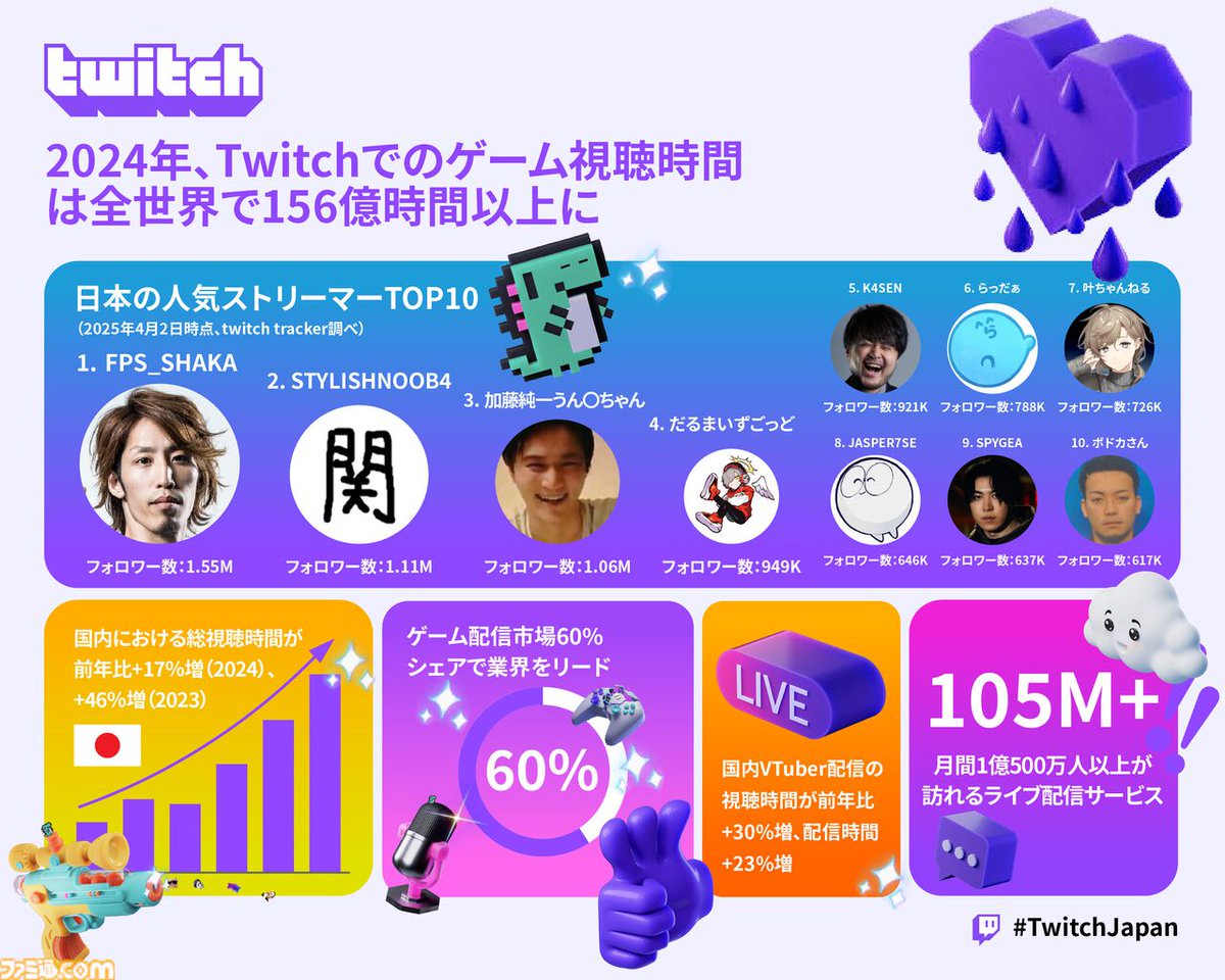 Twitch、世界のゲーム配信市場シェア60%超えの人気配信サイトに。2024年の総視聴時間は156億時間超。毎月1億500万人が視聴  https://t.co/nYILpwAfBi  『ストグラ』で使用されている『GTAV』をはじめ『LoL』、『ヴァロラント』、『フォートナイト』、『CoD』などが日本での ...
