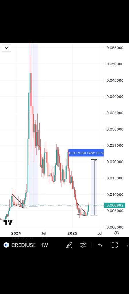 jonjunaid005's tweet photo. Believe it or not but $CREDI Will fly multiples. Those who believed me &amp; bought bottom are up 75% already but $CREDI Wont stop here.

The team is working nonstop to make this the number 1 RWA Gem in #CRYPTO. 

Look at this beautiful chart.
Bulish https://t.co/6KsgSpTcmL