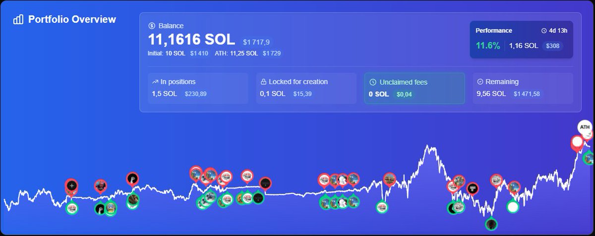 10% on the 10→20 $SOL grind <a href="/MeteoraAG/">Meteora</a> ✅ Took hits on degen <24h tokens, adjusted risk fast. Lower size on fresh plays. Locked in. Bot mode ON 🤖 Updates soon 👀
